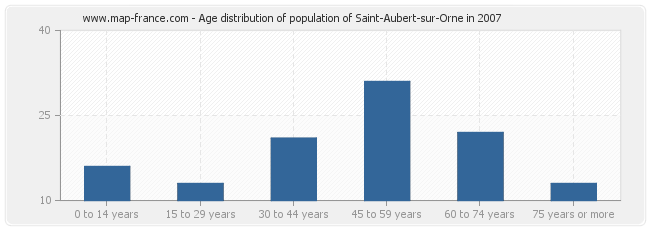 Age distribution of population of Saint-Aubert-sur-Orne in 2007