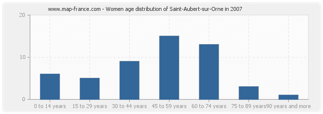 Women age distribution of Saint-Aubert-sur-Orne in 2007