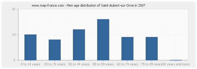 Men age distribution of Saint-Aubert-sur-Orne in 2007