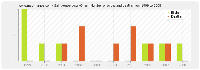 Saint-Aubert-sur-Orne : Number of births and deaths from 1999 to 2008