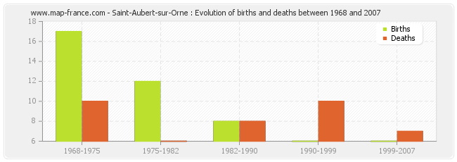 Saint-Aubert-sur-Orne : Evolution of births and deaths between 1968 and 2007
