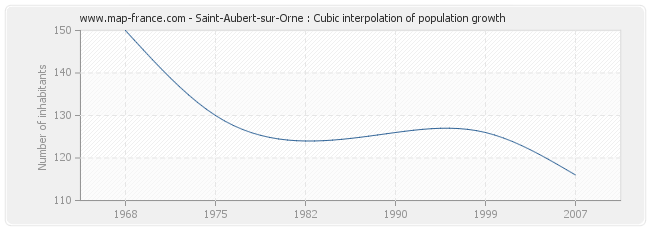 Saint-Aubert-sur-Orne : Cubic interpolation of population growth