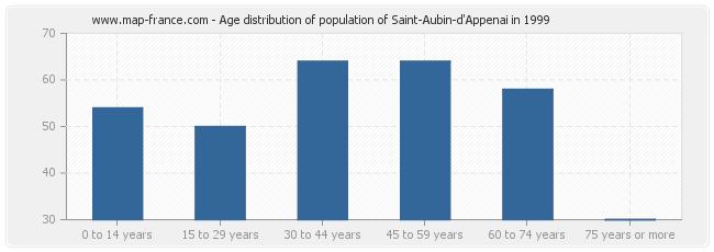 Age distribution of population of Saint-Aubin-d'Appenai in 1999