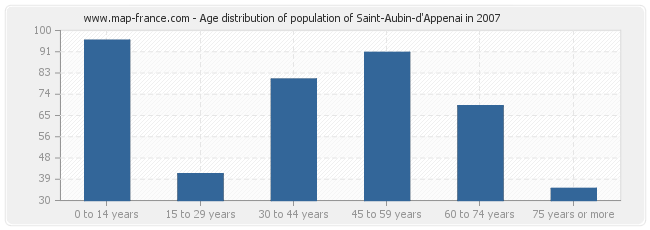 Age distribution of population of Saint-Aubin-d'Appenai in 2007