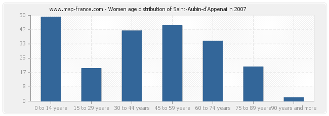 Women age distribution of Saint-Aubin-d'Appenai in 2007