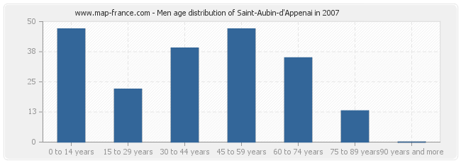 Men age distribution of Saint-Aubin-d'Appenai in 2007