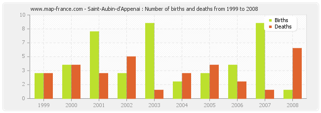 Saint-Aubin-d'Appenai : Number of births and deaths from 1999 to 2008