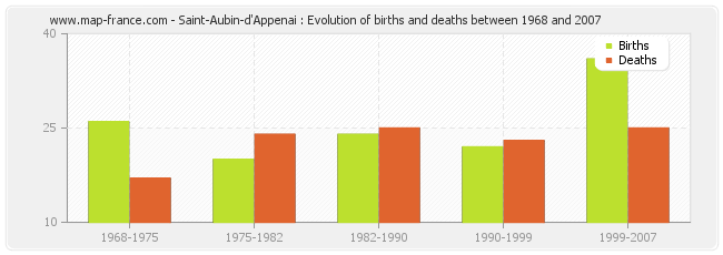 Saint-Aubin-d'Appenai : Evolution of births and deaths between 1968 and 2007