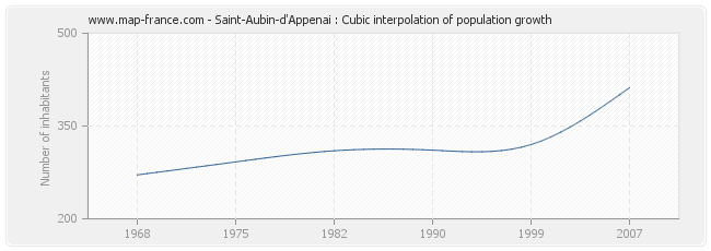 Saint-Aubin-d'Appenai : Cubic interpolation of population growth