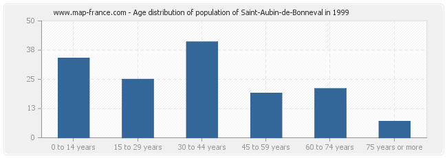 Age distribution of population of Saint-Aubin-de-Bonneval in 1999