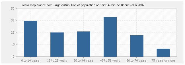 Age distribution of population of Saint-Aubin-de-Bonneval in 2007