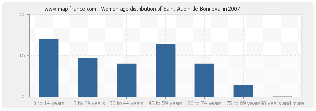 Women age distribution of Saint-Aubin-de-Bonneval in 2007