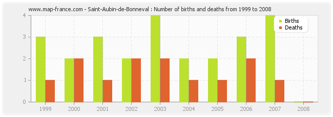 Saint-Aubin-de-Bonneval : Number of births and deaths from 1999 to 2008