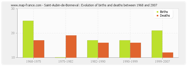 Saint-Aubin-de-Bonneval : Evolution of births and deaths between 1968 and 2007