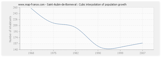 Saint-Aubin-de-Bonneval : Cubic interpolation of population growth
