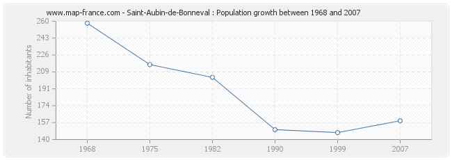 Population Saint-Aubin-de-Bonneval