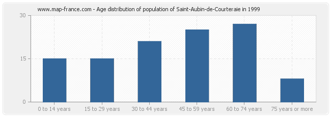 Age distribution of population of Saint-Aubin-de-Courteraie in 1999