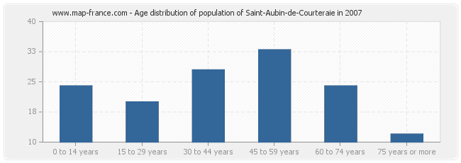Age distribution of population of Saint-Aubin-de-Courteraie in 2007