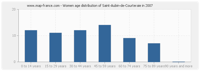 Women age distribution of Saint-Aubin-de-Courteraie in 2007