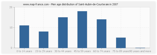 Men age distribution of Saint-Aubin-de-Courteraie in 2007