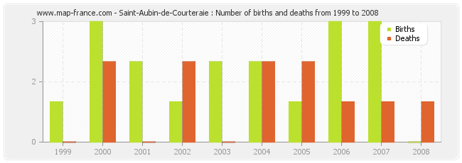 Saint-Aubin-de-Courteraie : Number of births and deaths from 1999 to 2008