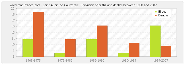 Saint-Aubin-de-Courteraie : Evolution of births and deaths between 1968 and 2007