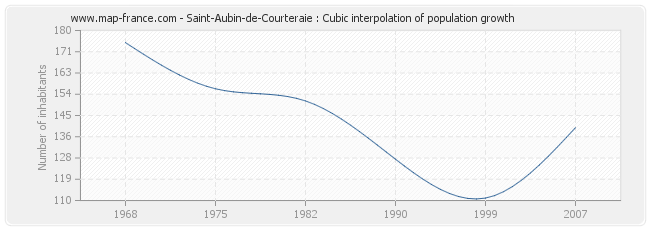 Saint-Aubin-de-Courteraie : Cubic interpolation of population growth