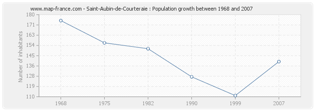 Population Saint-Aubin-de-Courteraie