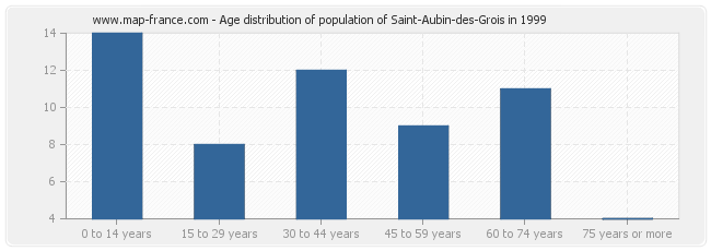 Age distribution of population of Saint-Aubin-des-Grois in 1999