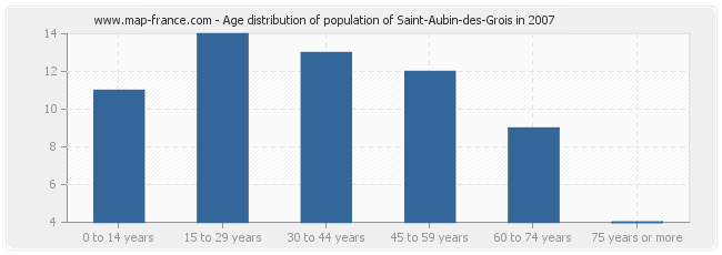 Age distribution of population of Saint-Aubin-des-Grois in 2007