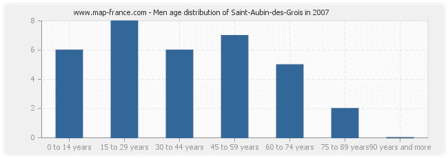 Men age distribution of Saint-Aubin-des-Grois in 2007
