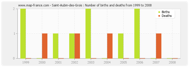 Saint-Aubin-des-Grois : Number of births and deaths from 1999 to 2008