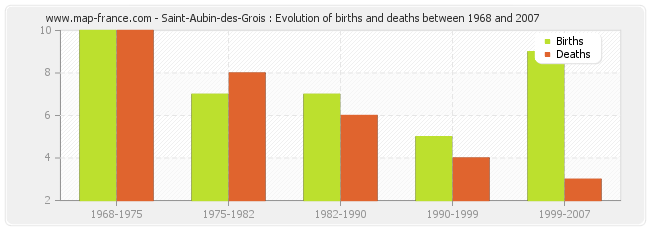 Saint-Aubin-des-Grois : Evolution of births and deaths between 1968 and 2007