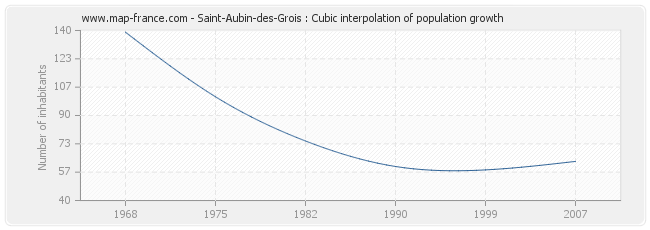 Saint-Aubin-des-Grois : Cubic interpolation of population growth