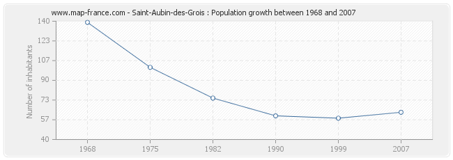 Population Saint-Aubin-des-Grois