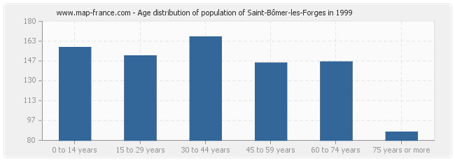 Age distribution of population of Saint-Bômer-les-Forges in 1999