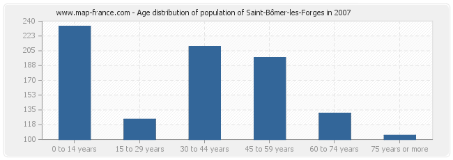 Age distribution of population of Saint-Bômer-les-Forges in 2007