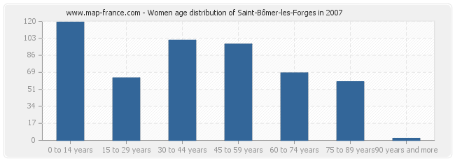 Women age distribution of Saint-Bômer-les-Forges in 2007