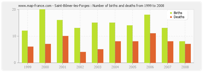 Saint-Bômer-les-Forges : Number of births and deaths from 1999 to 2008