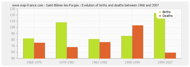 Saint-Bômer-les-Forges : Evolution of births and deaths between 1968 and 2007