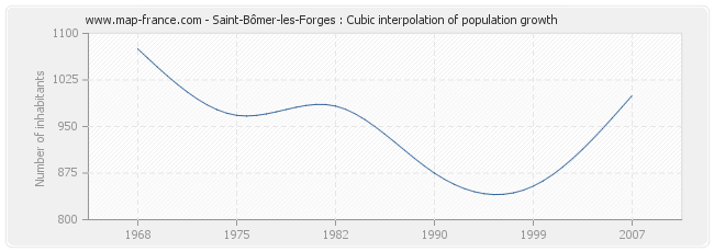 Saint-Bômer-les-Forges : Cubic interpolation of population growth