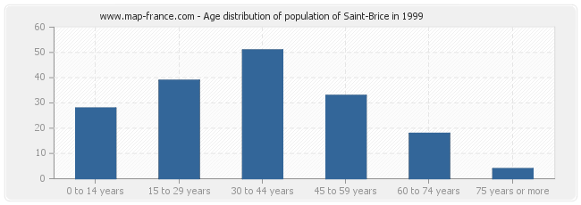 Age distribution of population of Saint-Brice in 1999