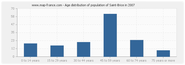 Age distribution of population of Saint-Brice in 2007