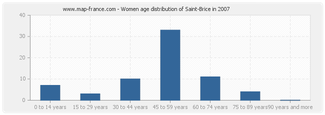 Women age distribution of Saint-Brice in 2007