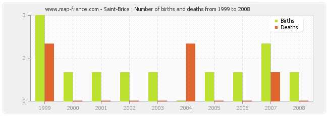 Saint-Brice : Number of births and deaths from 1999 to 2008