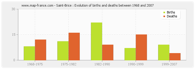 Saint-Brice : Evolution of births and deaths between 1968 and 2007