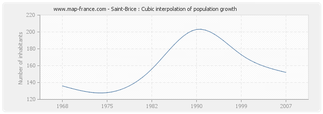 Saint-Brice : Cubic interpolation of population growth