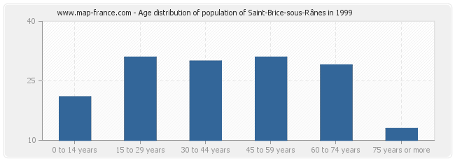 Age distribution of population of Saint-Brice-sous-Rânes in 1999