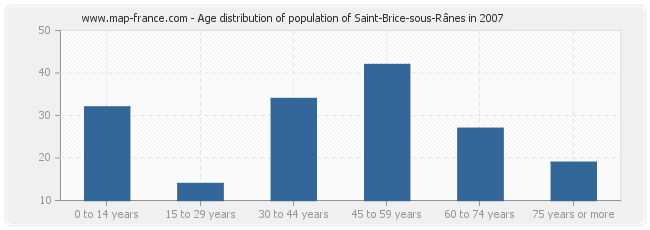 Age distribution of population of Saint-Brice-sous-Rânes in 2007