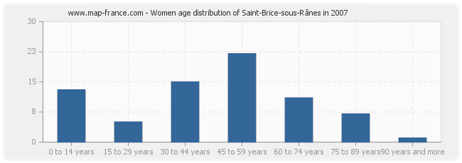 Women age distribution of Saint-Brice-sous-Rânes in 2007